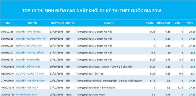 kỳ thi THPT quốc gia, phổ điểm, thủ khoa đại học