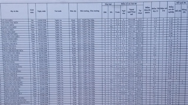 Kết quả điểm thi được công bố trên bảng tin của nhà trường. Nhiều thầy cô và học sinh thắc mắc việc Hùng có sự chênh lệch điểm quá lớn như vậy