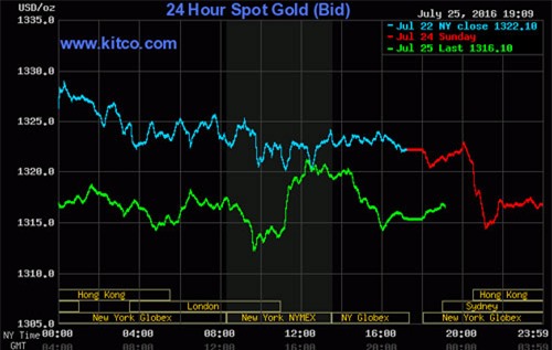giá vàng hôm nay, giá vàng hàng ngày, giá vàng tuần trước, giá vàng SJC, 9999, giá vàng trong nước, giá vàng thế giới, dự báo giá vàng, lịch sử giá vàng, giá vàng 2015, giá vàng 2016, giá vàng 2014, giá USD, USD tự do, USD chợ đen, USD ngân hàng, Brexit