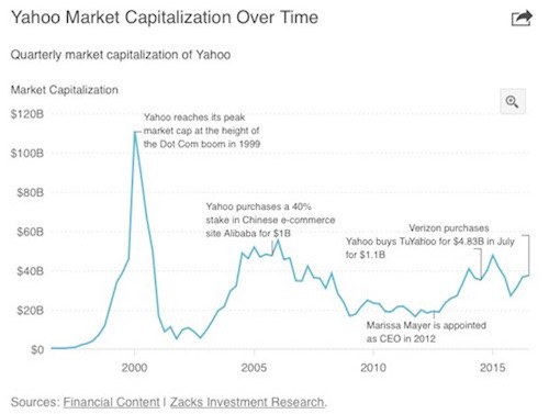 yahoo! da ban minh voi gia 