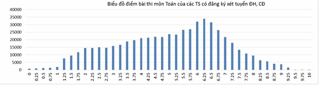 phổ điểm chính thức, Bộ GD-ĐT, công bố, kỳ thi THPT quốc gia, xét tuyển đại học