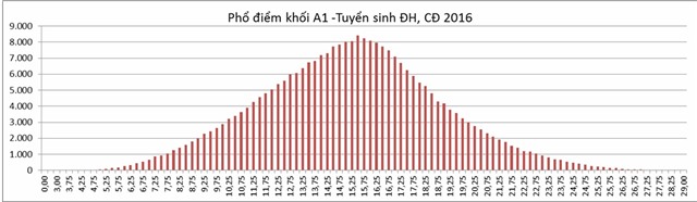 phổ điểm chính thức, Bộ GD-ĐT, công bố, kỳ thi THPT quốc gia, xét tuyển đại học
