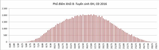 phổ điểm chính thức, Bộ GD-ĐT, công bố, kỳ thi THPT quốc gia, xét tuyển đại học