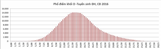 phổ điểm chính thức, Bộ GD-ĐT, công bố, kỳ thi THPT quốc gia, xét tuyển đại học