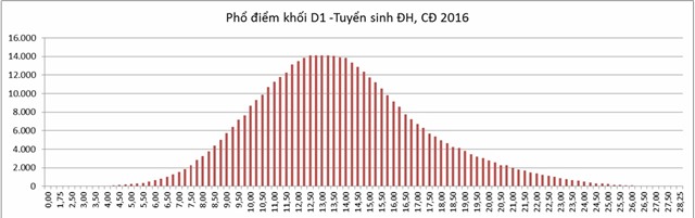 phổ điểm chính thức, Bộ GD-ĐT, công bố, kỳ thi THPT quốc gia, xét tuyển đại học