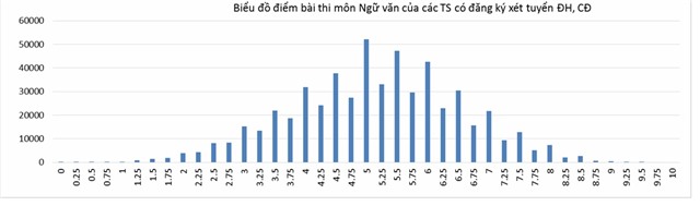 phổ điểm chính thức, Bộ GD-ĐT, công bố, kỳ thi THPT quốc gia, xét tuyển đại học
