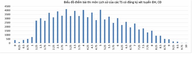 phổ điểm chính thức, Bộ GD-ĐT, công bố, kỳ thi THPT quốc gia, xét tuyển đại học