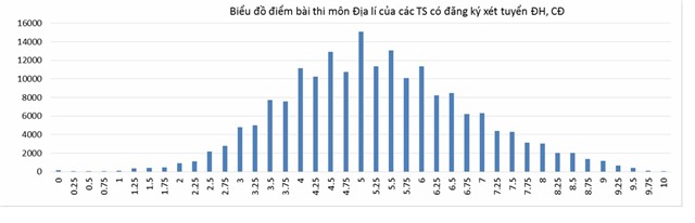 phổ điểm chính thức, Bộ GD-ĐT, công bố, kỳ thi THPT quốc gia, xét tuyển đại học