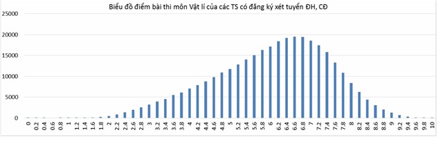 phổ điểm chính thức, Bộ GD-ĐT, công bố, kỳ thi THPT quốc gia, xét tuyển đại học
