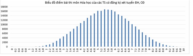 phổ điểm chính thức, Bộ GD-ĐT, công bố, kỳ thi THPT quốc gia, xét tuyển đại học