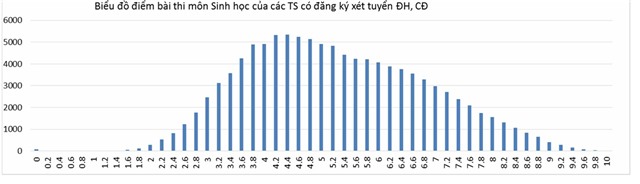 phổ điểm chính thức, Bộ GD-ĐT, công bố, kỳ thi THPT quốc gia, xét tuyển đại học