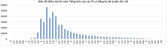 phổ điểm chính thức, Bộ GD-ĐT, công bố, kỳ thi THPT quốc gia, xét tuyển đại học