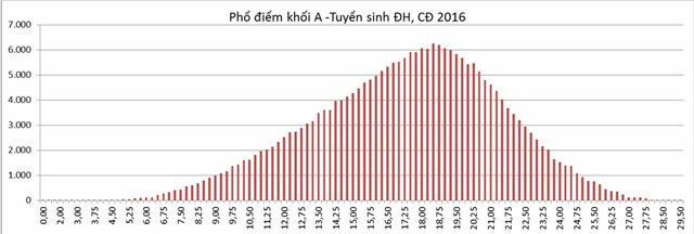 phổ điểm chính thức, Bộ GD-ĐT, công bố, kỳ thi THPT quốc gia, xét tuyển đại học