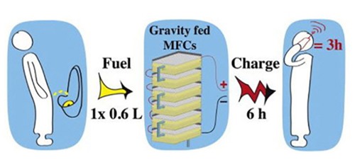 Chế tạo thành công thiết bị biến nước tiểu thành nước làm bia - 2