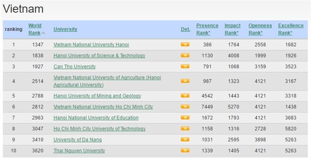 xếp hạng đại học Việt Nam, webometric