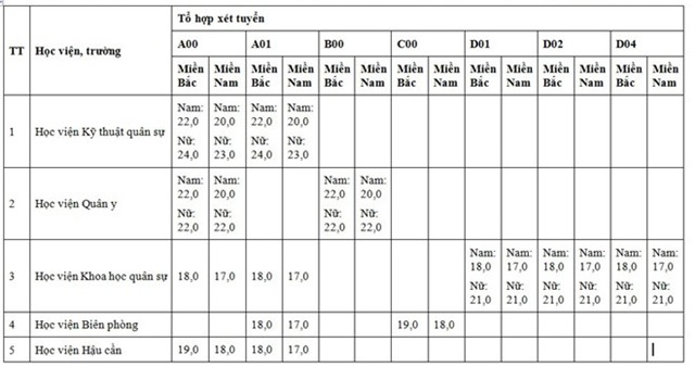Diem san xet tuyen dai hoc cua 18 truong quan doi hinh anh 1