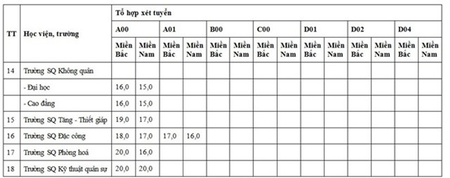 Diem san xet tuyen dai hoc cua 18 truong quan doi hinh anh 3