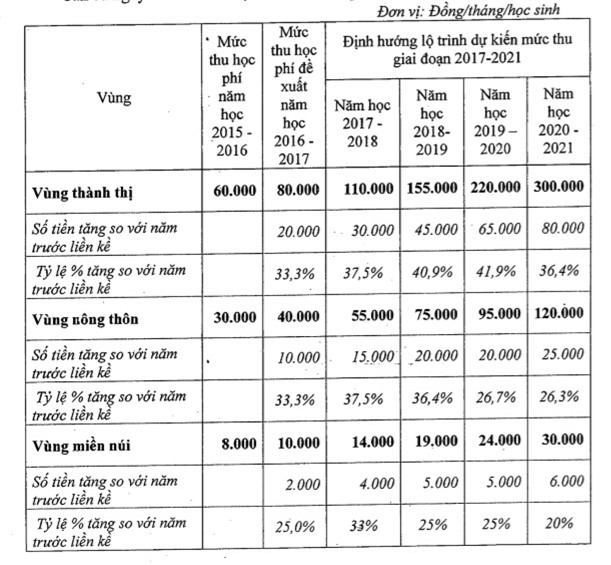 tăng học phí, giáo dục mầm non, giáo dục phổ thông, Thành phố Hà Nội
