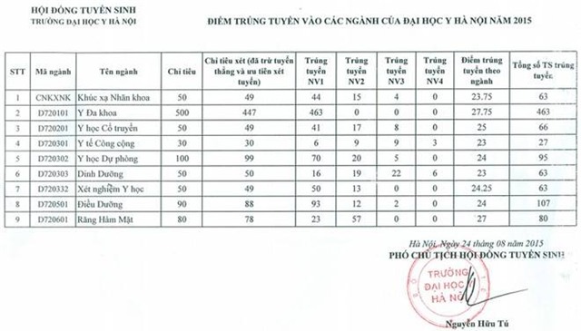 diem xet tuyen dh y ha noi thap: thi sinh co bi mac bay? hinh anh 3