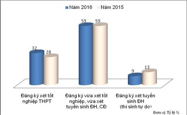 Nguồn: Báo cáo của Cục Khảo thí và Kiểm định chất lượng giáo dục, 2016