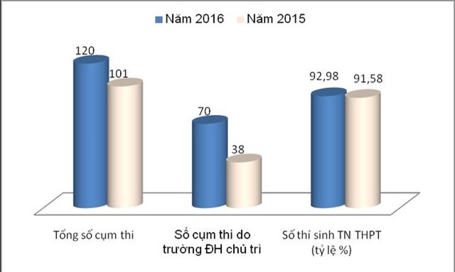 Nguồn: Báo cáo của Cục Khảo thí và Kiểm định chất lượng giáo dục, 2016