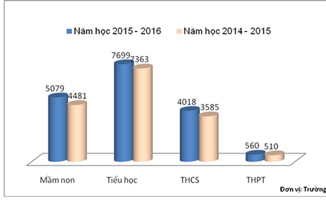 Nguồn: Báo cáo của Vụ Giáo dục Mầm non, Vụ Giáo dục Tiểu học và Vụ Giáo dục Trung học, 2016
