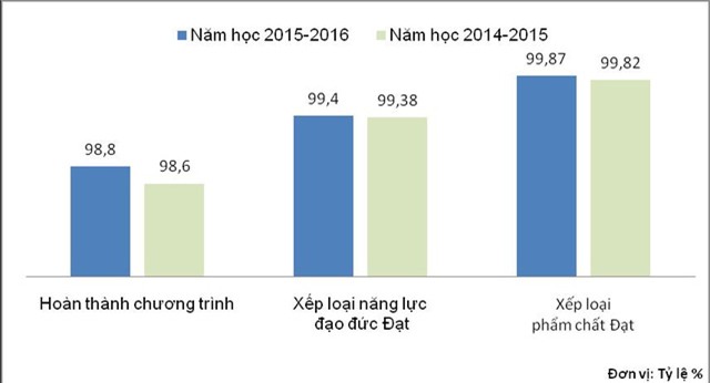 Nguồn: Báo cáo của Vụ Giáo dục Tiểu học, 2016