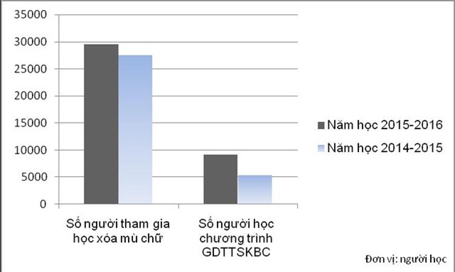 Nguồn: Báo cáo của Vụ Giáo dục thường xuyên, 2016