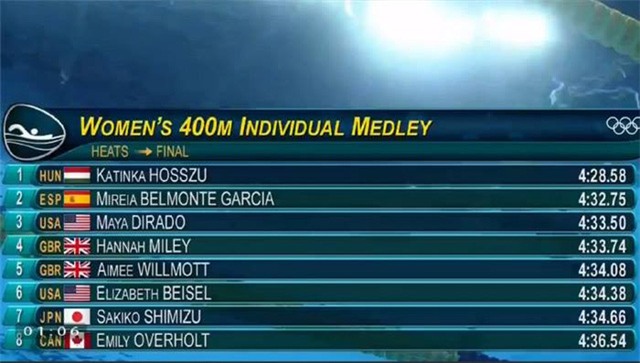 Ánh Viên đã không thể có mặt ở nhóm 8 VĐV cuối cùng ở nội dung 400m hỗn hợp