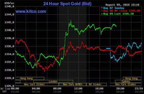 giá vàng hôm nay, giá vàng hàng ngày, giá vàng tuần trước, giá vàng SJC, 9999, giá vàng trong nước, giá vàng thế giới, dự báo giá vàng, lịch sử giá vàng, giá vàng 2015, giá vàng 2016, giá vàng 2014, giá USD, USD tự do, USD chợ đen, USD ngân hàng, Brexit