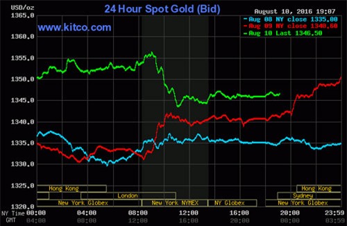 giá vàng hôm nay, giá vàng hàng ngày, giá vàng tuần trước, giá vàng SJC, 9999, giá vàng trong nước, giá vàng thế giới, dự báo giá vàng, lịch sử giá vàng, giá vàng 2015, giá vàng 2016, giá vàng 2014, giá USD, USD tự do, USD chợ đen, USD ngân hàng, Brexit