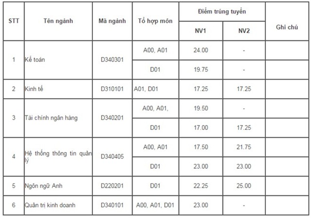 Diem chuan dai hoc 2016: 80 truong da cong bo hinh anh 1