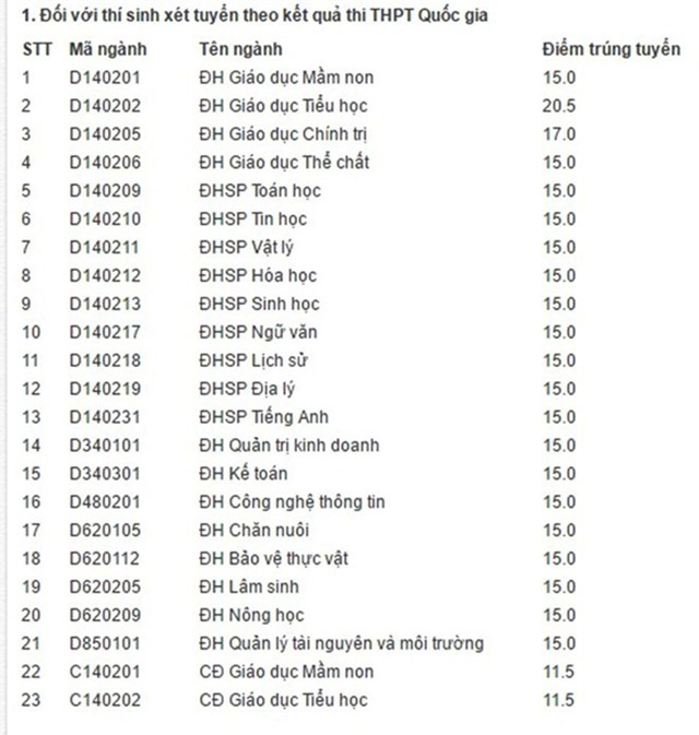 Diem chuan dai hoc 2016: 80 truong da cong bo hinh anh 10