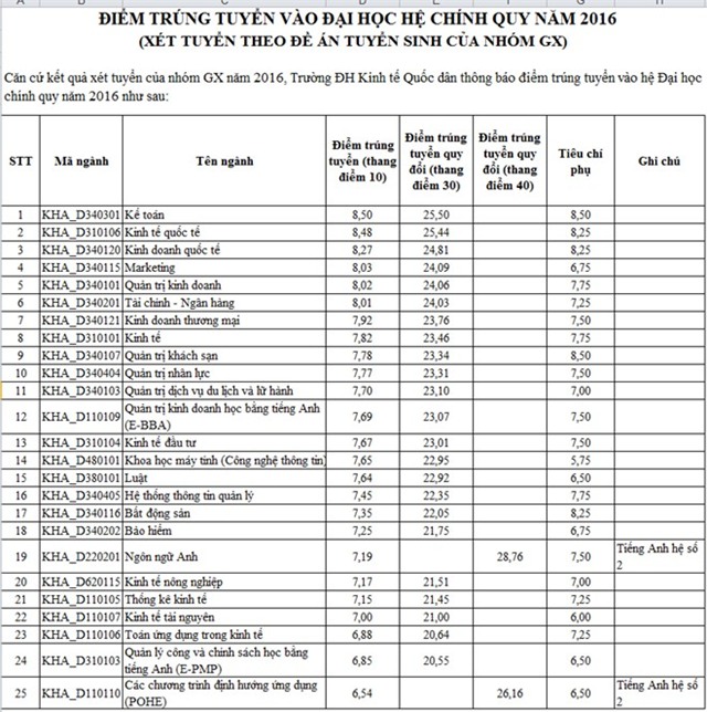 Diem chuan dai hoc 2016: 80 truong da cong bo hinh anh 11