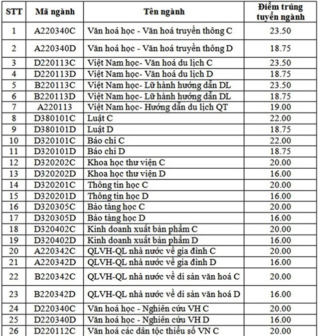 Diem chuan dai hoc 2016: 80 truong da cong bo hinh anh 14