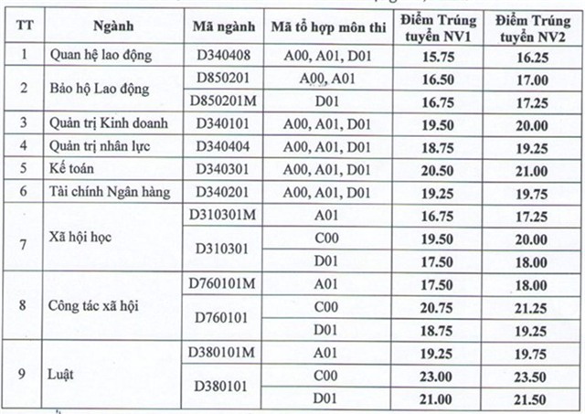 Diem chuan dai hoc 2016: 80 truong da cong bo hinh anh 4