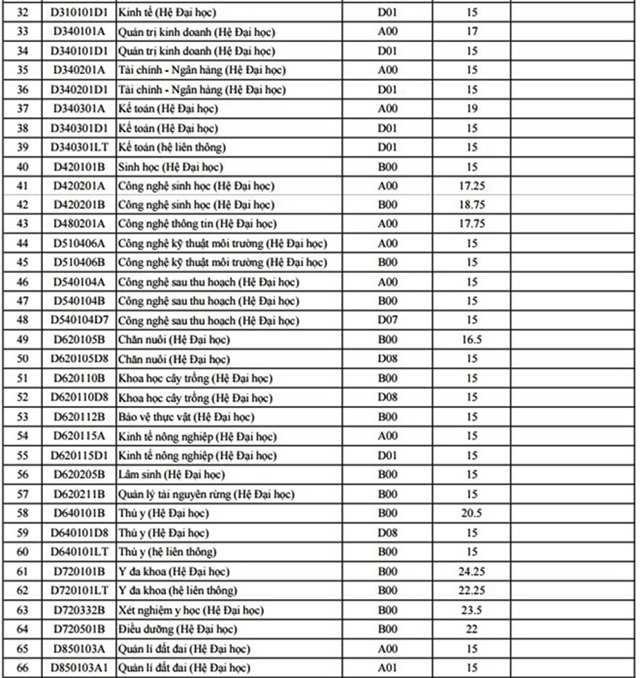 Diem chuan dai hoc 2016: 80 truong da cong bo hinh anh 9