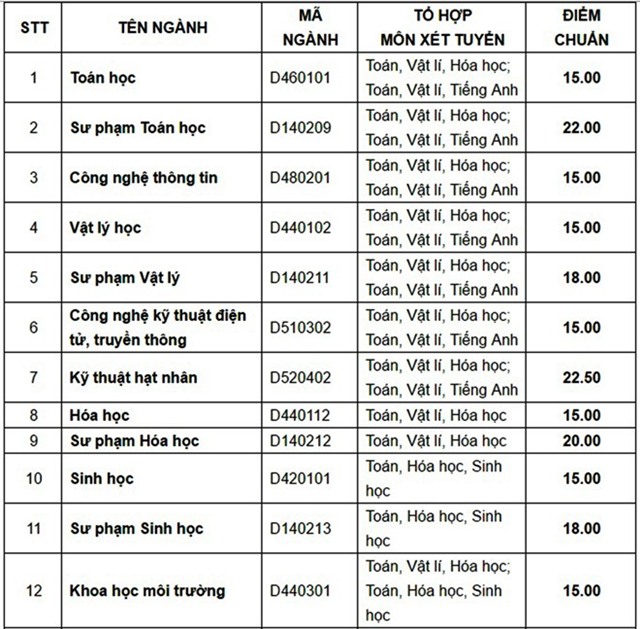 Diem chuan dai hoc 2016: 80 truong da cong bo hinh anh 21