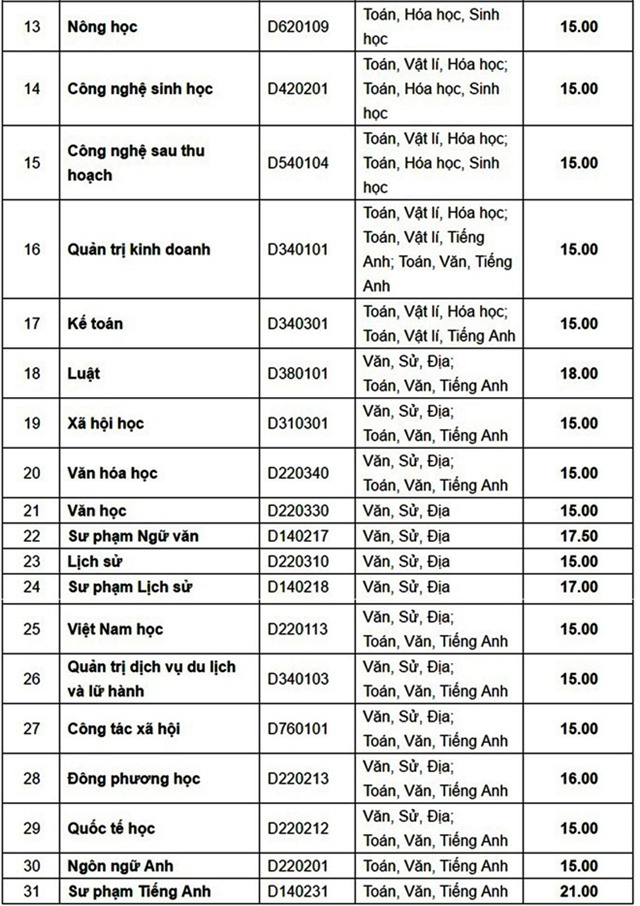 Diem chuan dai hoc 2016: 80 truong da cong bo hinh anh 22