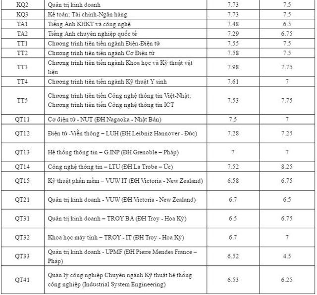 Diem chuan dai hoc 2016: 80 truong da cong bo hinh anh 24