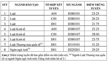 Diem chuan dai hoc 2016: 80 truong da cong bo hinh anh 25
