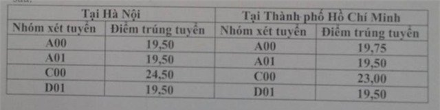 Diem chuan dai hoc 2016: 50 truong da cong bo hinh anh 1