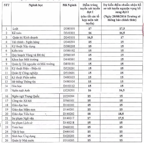 Diem chuan dai hoc 2016: 50 truong da cong bo hinh anh 10