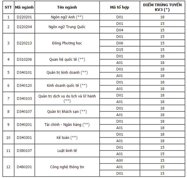 Diem chuan dai hoc 2016: 50 truong da cong bo hinh anh 11