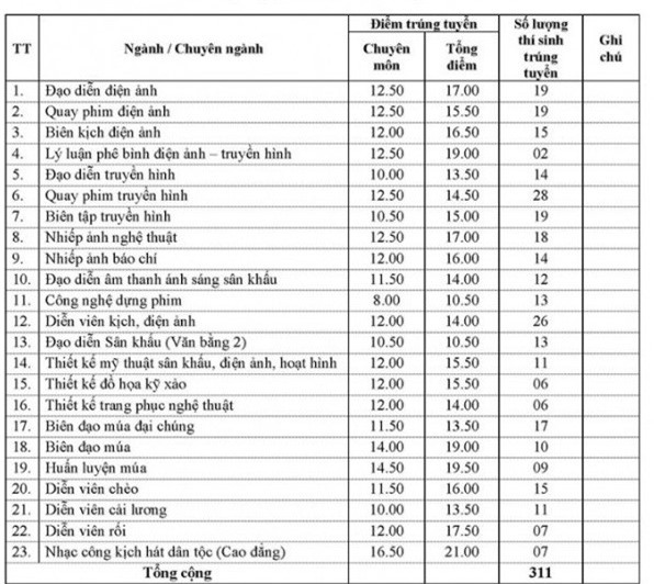 Diem chuan dai hoc 2016: 50 truong da cong bo hinh anh 12