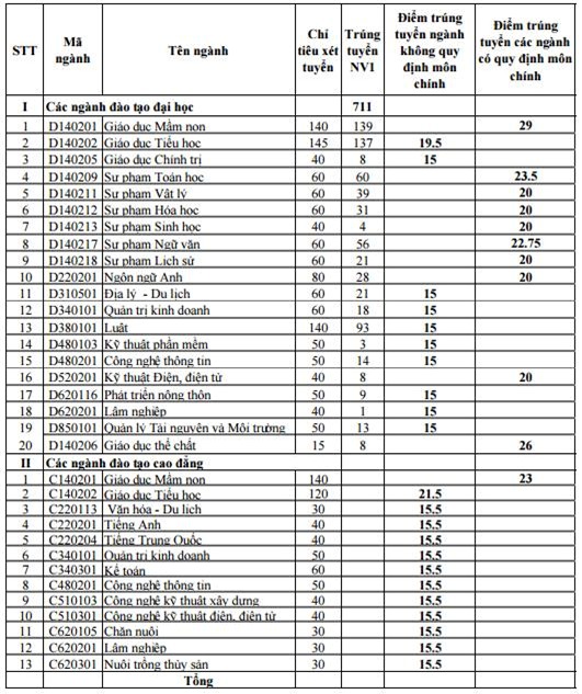 Diem chuan dai hoc 2016: 50 truong da cong bo hinh anh 13