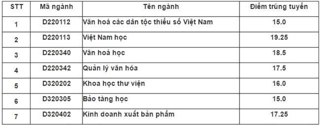 Diem chuan dai hoc 2016: 50 truong da cong bo hinh anh 14