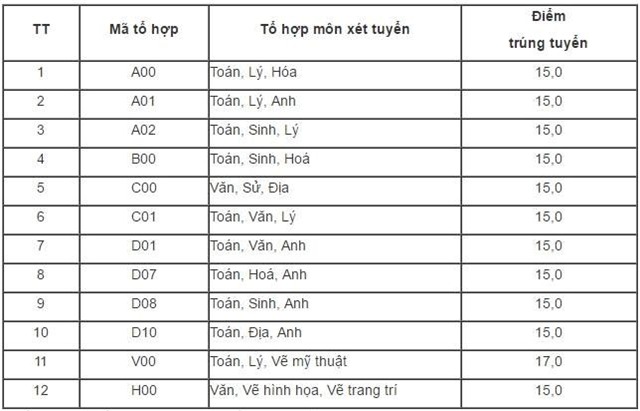 Diem chuan dai hoc 2016: 50 truong da cong bo hinh anh 16
