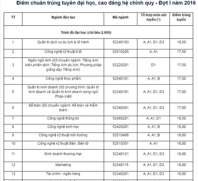 Diem chuan dai hoc 2016: 50 truong da cong bo hinh anh 17