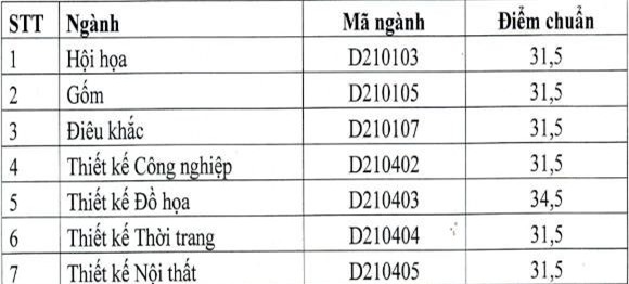 Diem chuan dai hoc 2016: 50 truong da cong bo hinh anh 19